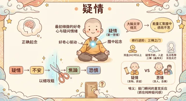 疑情(二) - 禪修方法圖解